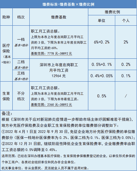 深圳市2022年度医疗保险缴费基数比例